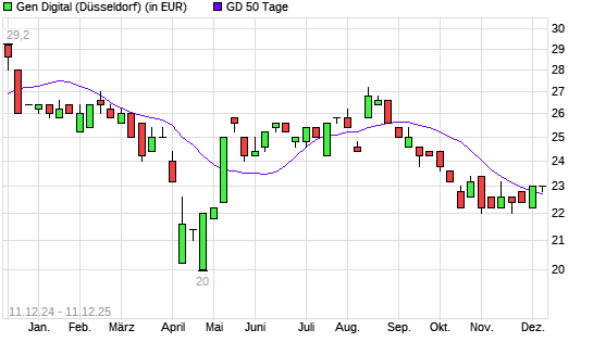 NortonLifeLock-Aktie &uuml;ber 50-Tage-Linie