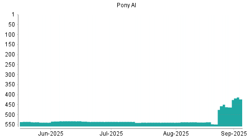 BOTSI®-Advisor Abstufung Pony AI von Rang 535 auf ...