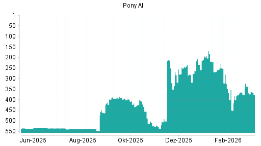 BOTSI®-Advisor Hochstufung Pony AI von Rang 425 auf ...