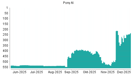 BOTSI®-Advisor Hochstufung Pony AI von Rang 247 auf ...