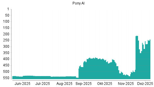 BOTSI®-Advisor Hochstufung Pony AI von Rang 283 auf ...