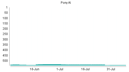 BOTSI®-Advisor belässt Pony AI weiter auf ...