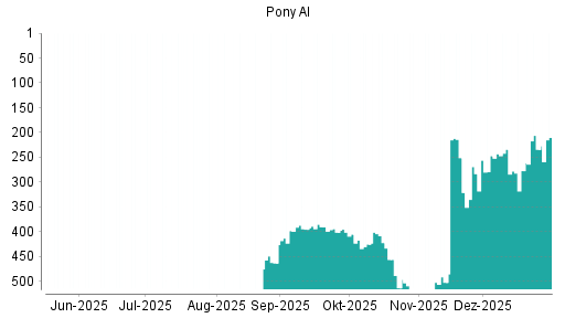 BOTSI®-Advisor Hochstufung Pony AI von Rang 277 auf ...