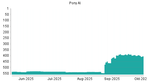 BOTSI®-Advisor Abstufung Pony AI von Rang 401 auf ...