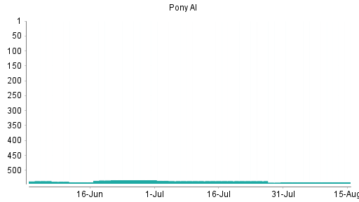 BOTSI®-Advisor belässt Pony AI weiter auf ...