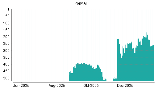 BOTSI®-Advisor Hochstufung Pony AI von Rang 193 auf ...