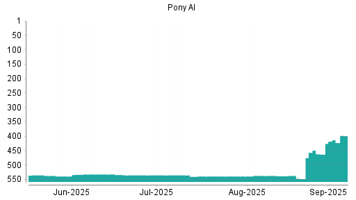 BOTSI®-Advisor belässt Pony AI weiter auf ...