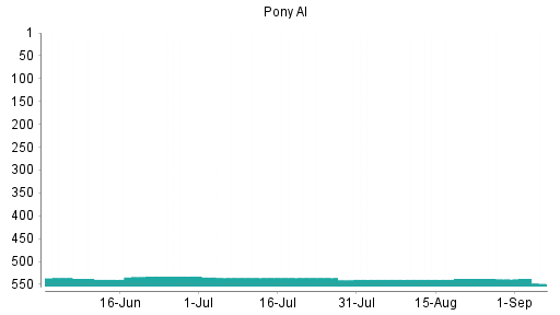 BOTSI®-Advisor Abstufung Pony AI von Rang 538 auf ...