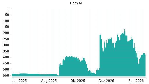 BOTSI®-Advisor Hochstufung Pony AI von Rang 378 auf ...