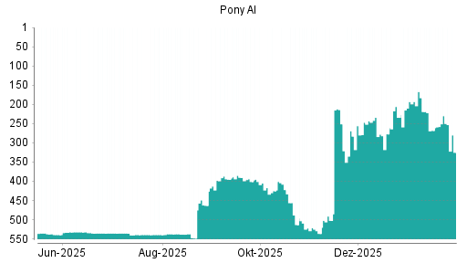BOTSI®-Advisor Abstufung Pony AI von Rang 183 auf ...