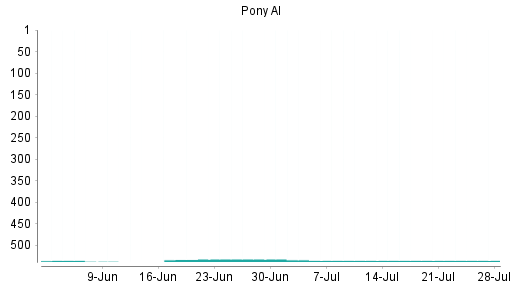 BOTSI®-Advisor Abstufung Pony AI von Rang 532 auf ...