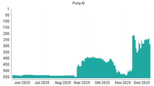 BOTSI®-Advisor Hochstufung Pony AI von Rang 247 auf ...