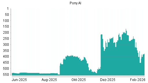 BOTSI®-Advisor Hochstufung Pony AI von Rang 451 auf ...