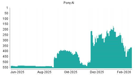 BOTSI®-Advisor Hochstufung Pony AI von Rang 451 auf ...