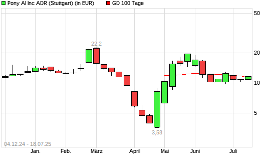 Pony AI-Aktie über 100-Tage-Linie