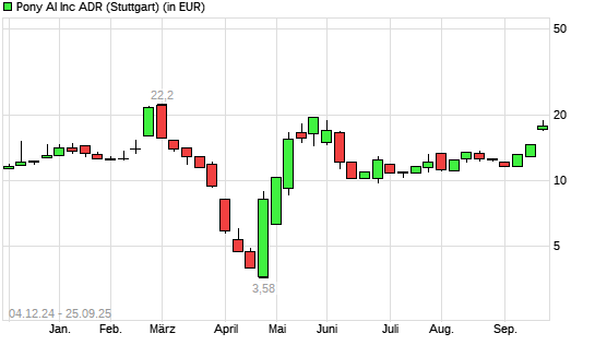 Pony AI-Aktie mit neuem 6-Monats-Hoch