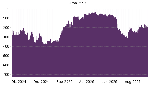 BOTSI®-Advisor Hochstufung Royal Gold von Rang 199 auf Rang 171