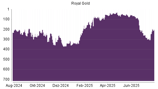 BOTSI®-Advisor Hochstufung Royal Gold von Rang 307 auf ...