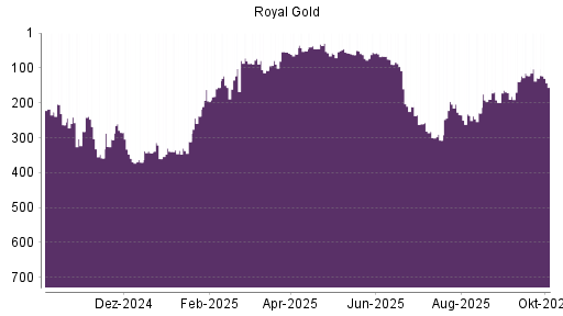 BOTSI®-Advisor Hochstufung Royal Gold von Rang 236 auf ...