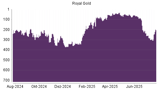 BOTSI®-Advisor Abstufung Royal Gold von Rang 211 auf Rang 214