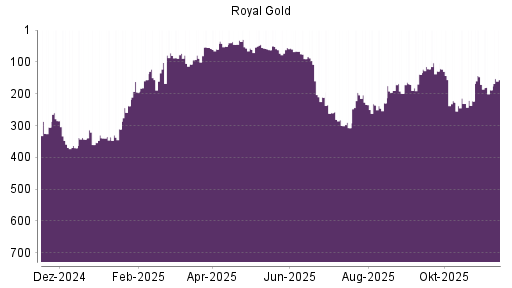 BOTSI®-Advisor Hochstufung Royal Gold von Rang 188 auf ...