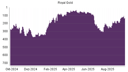 BOTSI®-Advisor Abstufung Royal Gold von Rang 122 auf ...