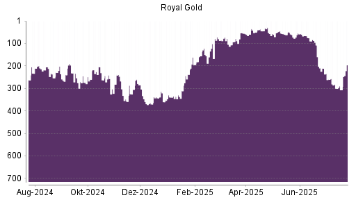 BOTSI®-Advisor Hochstufung Royal Gold von Rang 260 auf ...