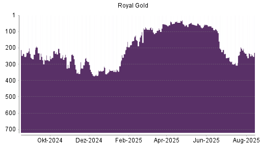 BOTSI®-Advisor Hochstufung Royal Gold von Rang 236 auf ...