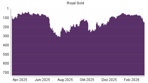 BOTSI®-Advisor Abstufung Royal Gold von Rang 85 auf ...