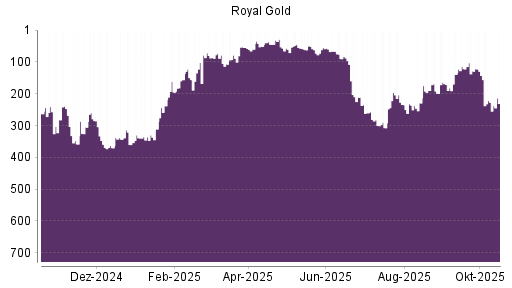 BOTSI®-Advisor Abstufung Royal Gold von Rang 73 auf ...
