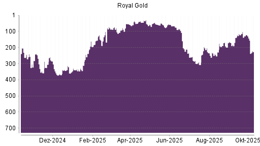 BOTSI®-Advisor Abstufung Royal Gold von Rang 143 auf ...