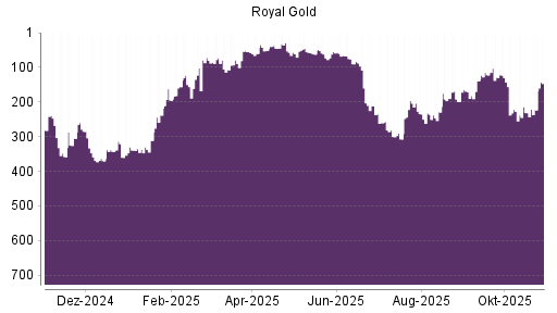 BOTSI®-Advisor Hochstufung Royal Gold von Rang 231 auf ...