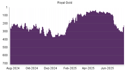 BOTSI®-Advisor Hochstufung Royal Gold von Rang 311 auf ...