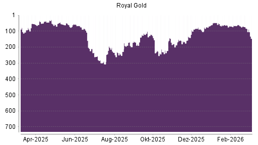 BOTSI®-Advisor Abstufung Royal Gold von Rang 85 auf ...