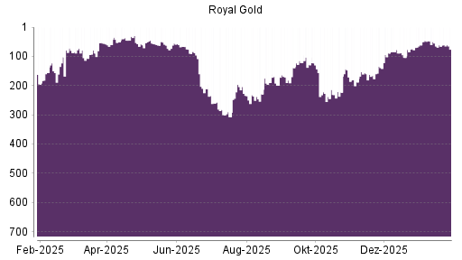 BOTSI®-Advisor Hochstufung Royal Gold von Rang 65 auf ...