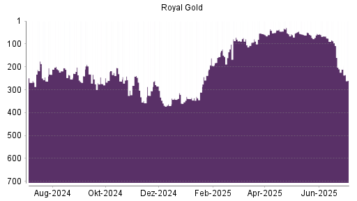 BOTSI®-Advisor Hochstufung Royal Gold von Rang 370 auf ...