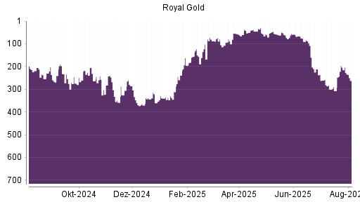 BOTSI®-Advisor Abstufung Royal Gold von Rang 196 auf ...
