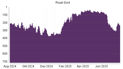 BOTSI®-Advisor Abstufung Royal Gold von Rang 196 auf ...