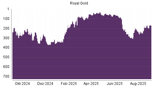 BOTSI®-Advisor Abstufung Royal Gold von Rang 190 auf ...