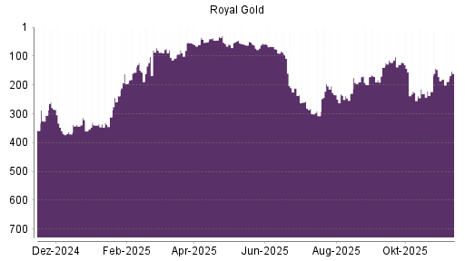 BOTSI®-Advisor belässt Royal Gold weiter auf ...