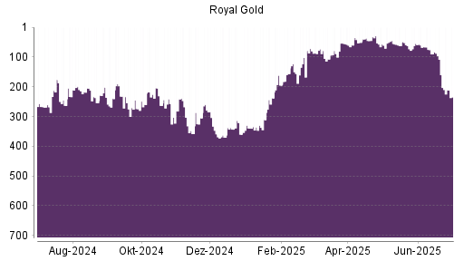 BOTSI®-Advisor Hochstufung Royal Gold von Rang 370 auf ...
