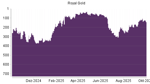 BOTSI®-Advisor Hochstufung Royal Gold von Rang 139 auf ...