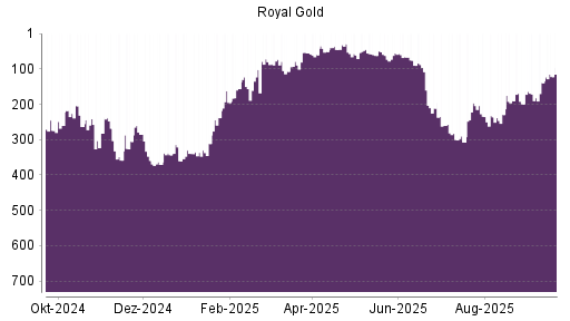 BOTSI®-Advisor Hochstufung Royal Gold von Rang 80 auf ...