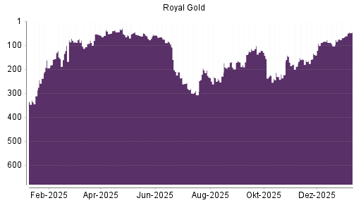 BOTSI®-Advisor Hochstufung Royal Gold von Rang 61 auf ...