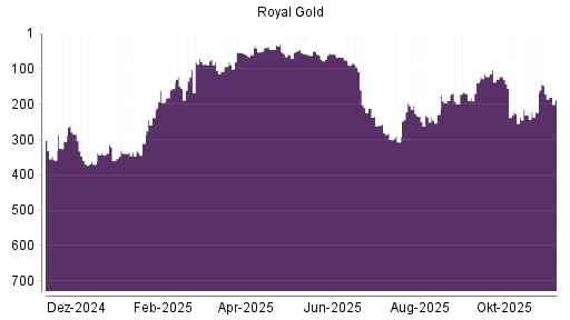 BOTSI®-Advisor Abstufung Royal Gold von Rang 234 auf ...
