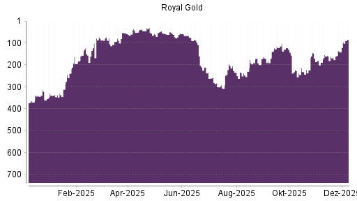 BOTSI®-Advisor Abstufung Royal Gold von Rang 241 auf ...