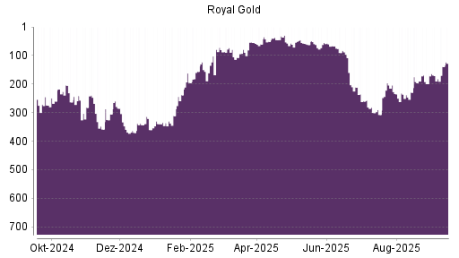 BOTSI®-Advisor Hochstufung Royal Gold von Rang 199 auf Rang 171