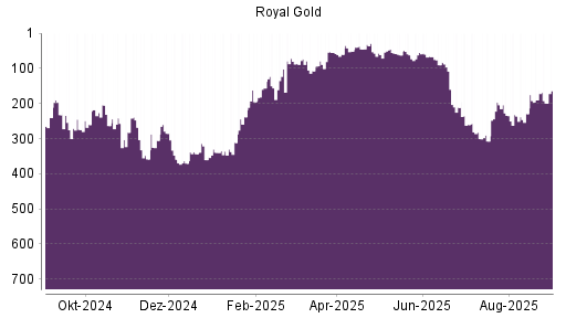 BOTSI®-Advisor Hochstufung Royal Gold von Rang 238 auf ...