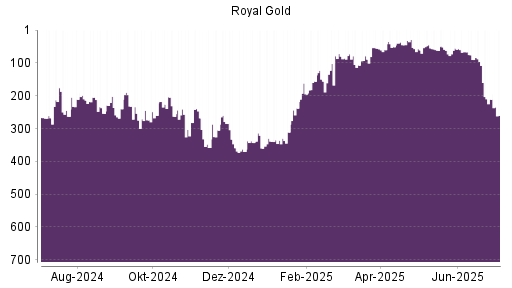 BOTSI®-Advisor Abstufung Royal Gold von Rang 73 auf ...