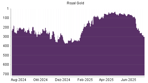 BOTSI®-Advisor Hochstufung Royal Gold von Rang 358 auf ...